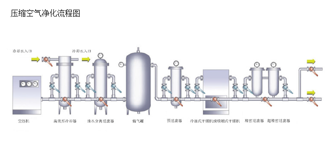 DNS多功能压缩空气净化过滤器在炼油厂应用